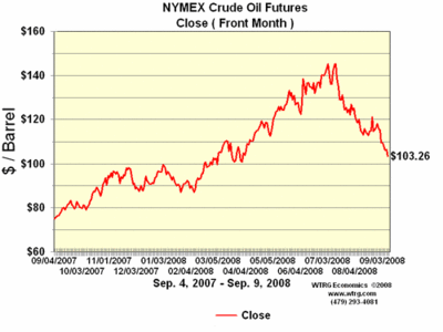 gas prices graph. Crude Oil Price Chart